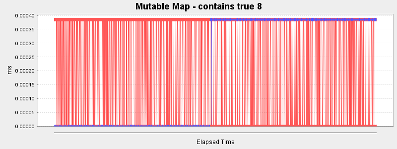 Mutable Map - contains true 8